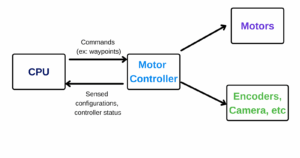 Controller in Robotics and how it works with other components in Robots.