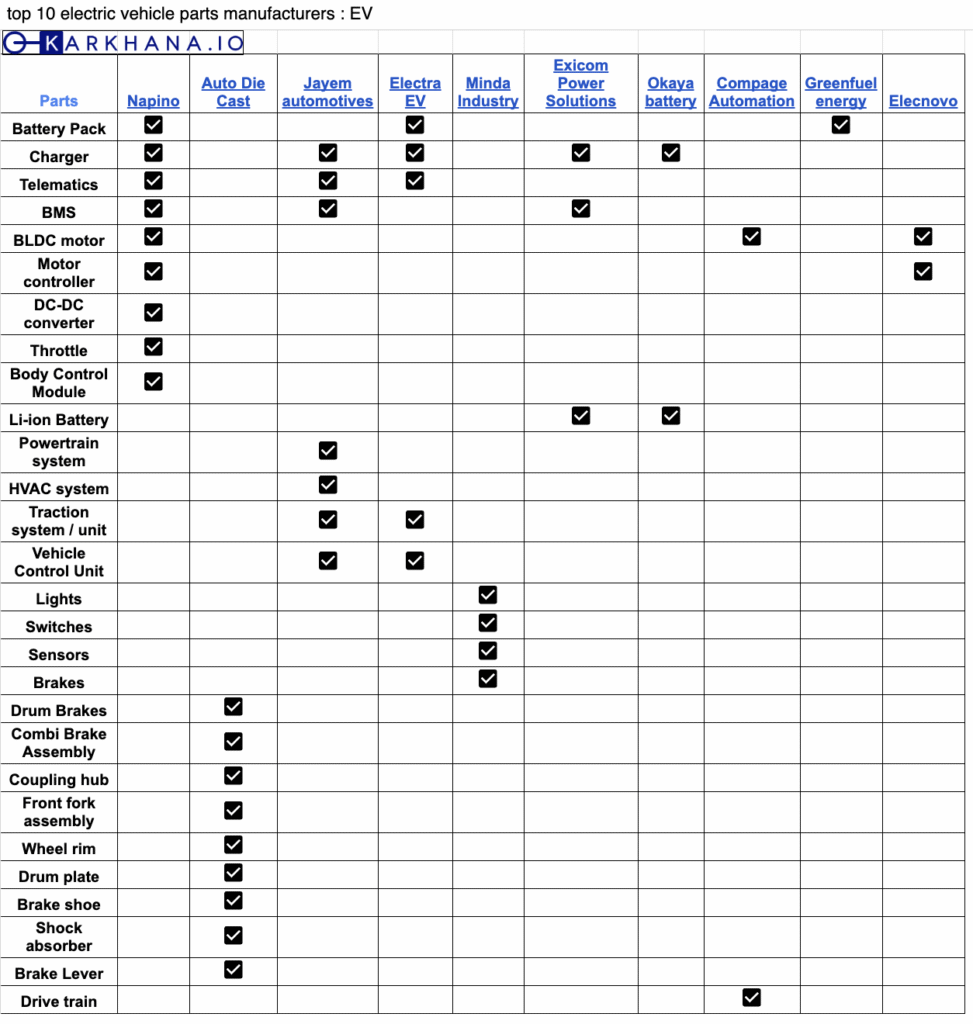 Top 10 Electric Vehicle parts manufacturers in India