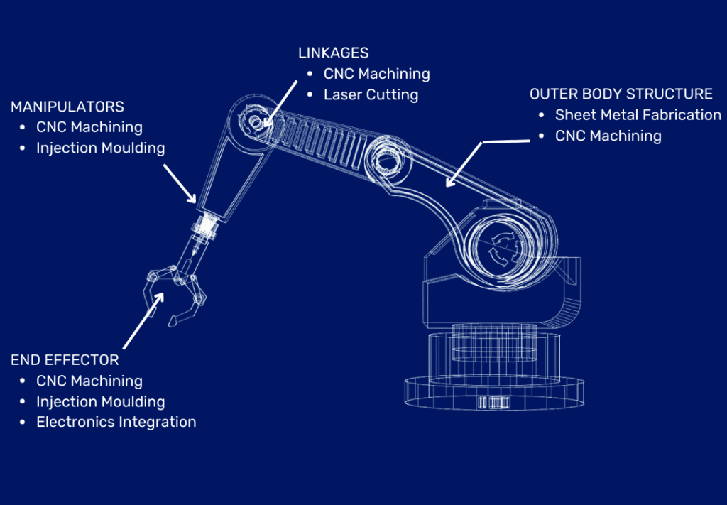 Manufacturing Process of a Cobot